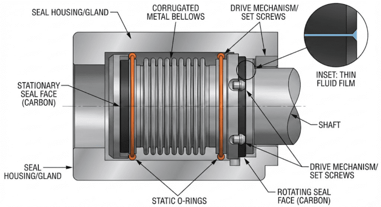 What Are Metal Bellow Mechanical Seals 2 image 1
