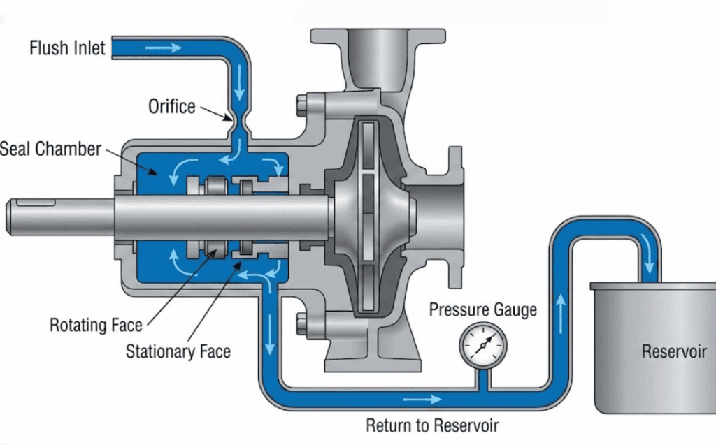 Troubleshooting Common Mechanical Seal Flush Problems 1 image 7