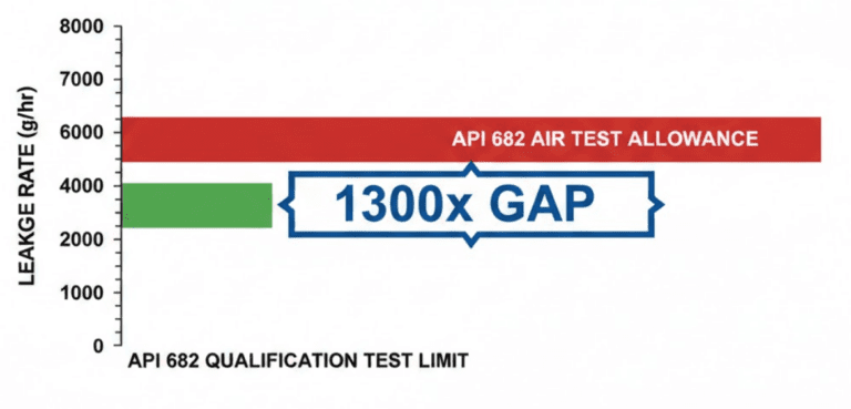 Diagram comparing API 682 air test leakage limit of 7500 grams per hour versus qualification test limit of 5.6 grams per hour, showing the 1300x gap between assembly verification and performance testing