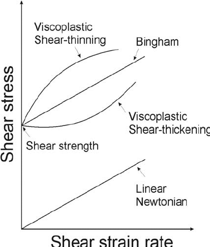 Beziehungen für lineare viskose Newtonsche