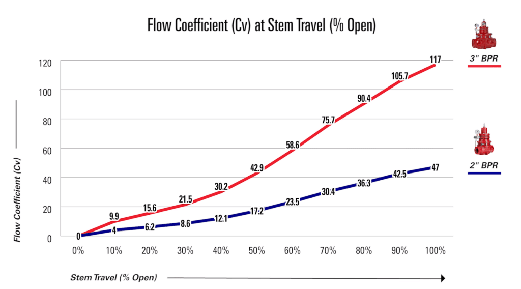 Coefficiente di flusso della valvola