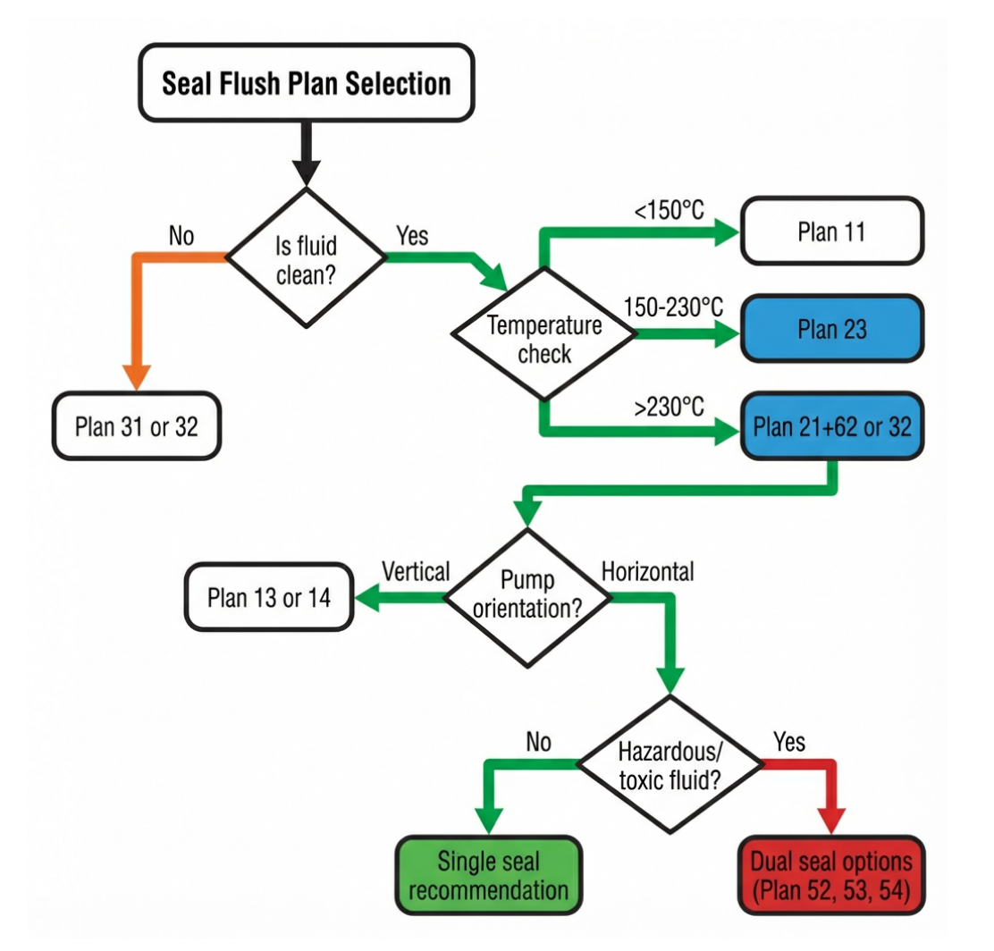 How to Select the Right Mechanical Seal Flush Plan: A Step-by-Step Guide 1 image 13