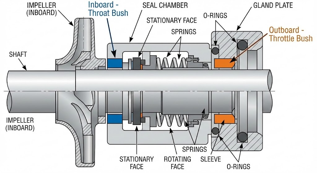 Throat Bush vs Throttle Bush: Complete Technical Comparison 1 image 4