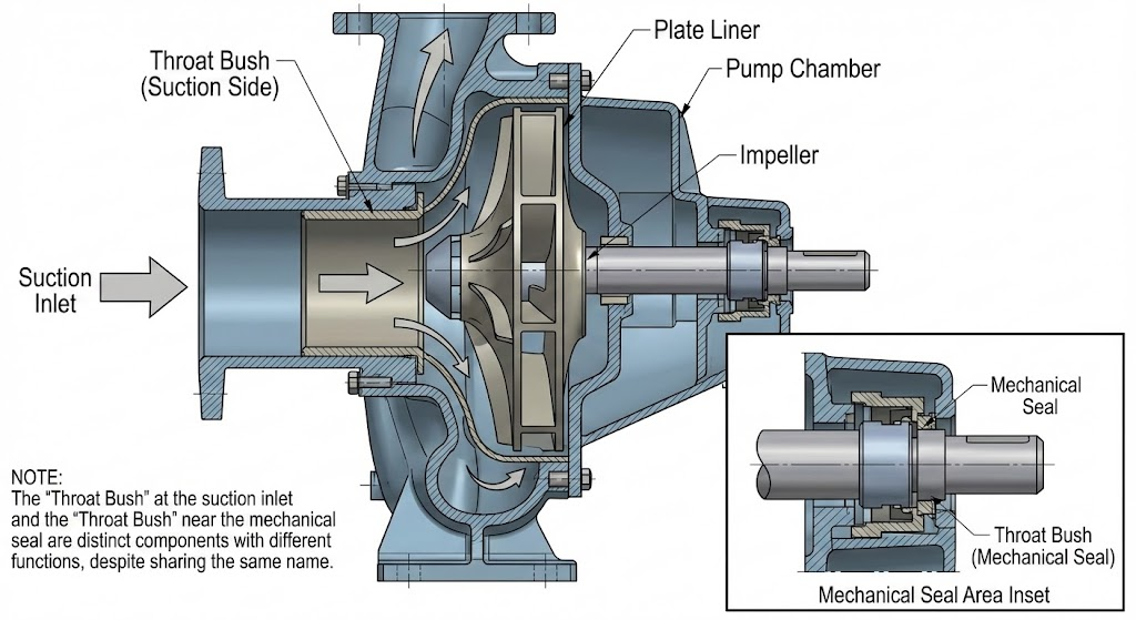 Throat Bush vs Throttle Bush: Complete Technical Comparison 2 image 5